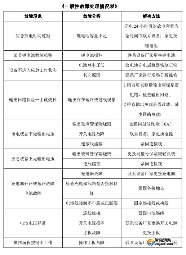 J-C-62S90B消防一體機控制器一般故障處理情況表