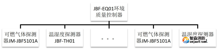 JBF-EQ01環境質量控制器系統示意圖