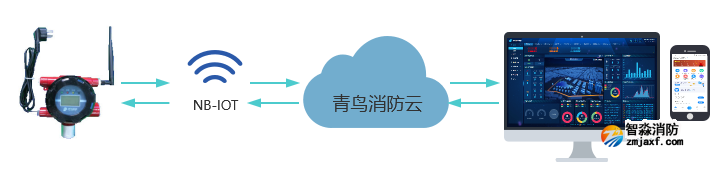 GTYQ-JBF-VS53GN工業及商業用途點型可燃氣體探測器聯網