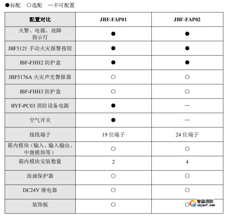 JBF-FAP01火災報警綜合盤配置情況