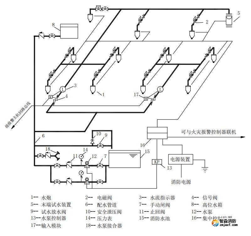 5L/s和10L/s消防水炮滅火系統圖