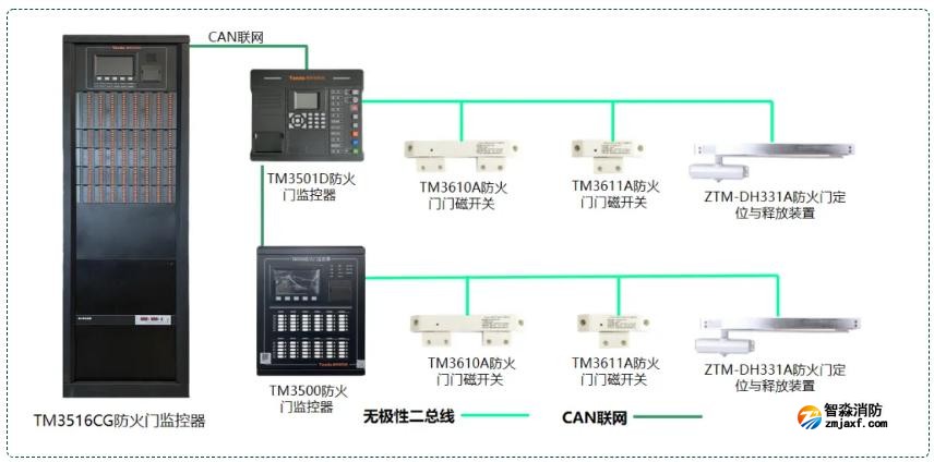 TM3516CG防火門(mén)監(jiān)控器系統(tǒng)示意圖