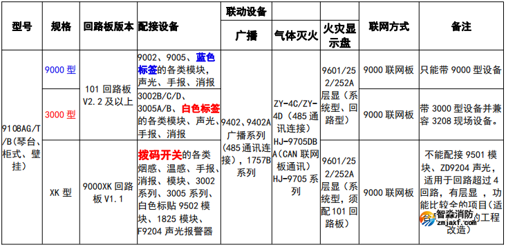 JB-9108A火災(zāi)報(bào)警控制器系列規(guī)格說明