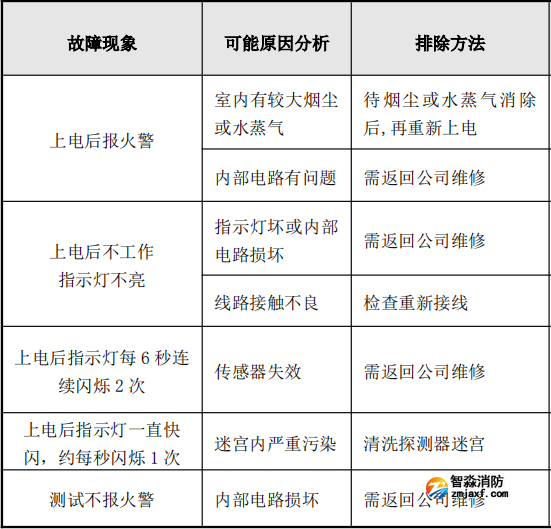 JTY-GD-S832點型光電感煙火災探測器故障處理