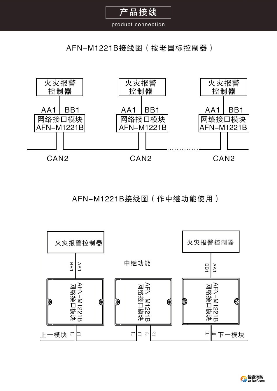 AFN-M1221B網絡接口模塊