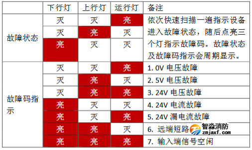 ZJ-03(B)總線中繼器常見故障
