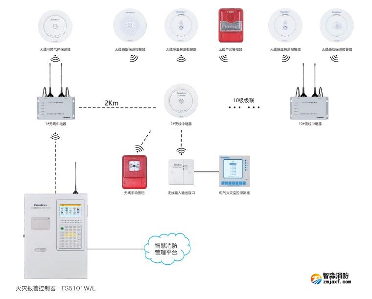 賦安無線聯網功能火災報警系統