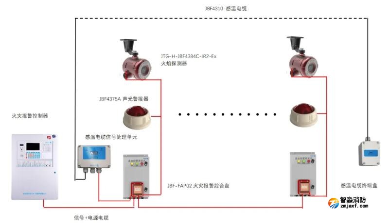 公路隧道火災自動報警系統解決方案
