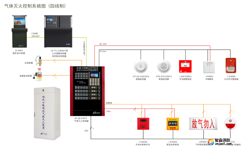 依愛消防四線制氣體滅火控制系統圖 依愛消防四線制氣體滅火控制系統圖