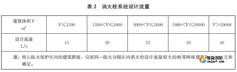 消火栓系統(tǒng)設(shè)計流量