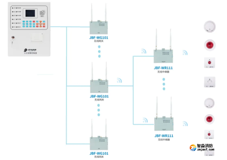 青鳥消防臨時建筑無線消防物聯網系統解決方案