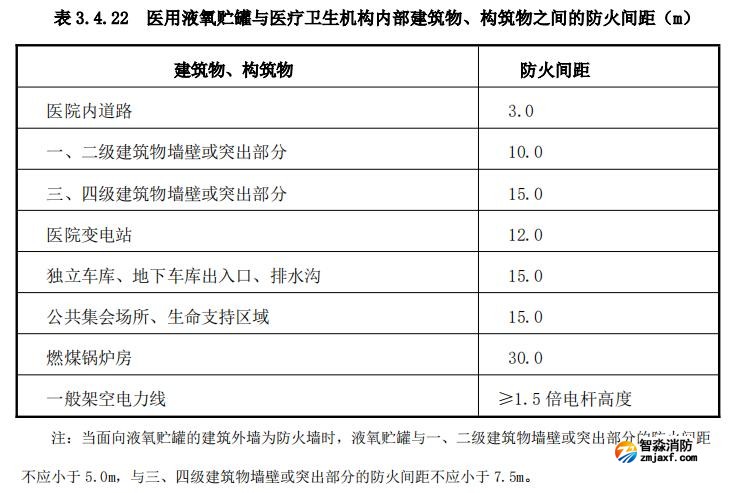 醫用液氧貯罐與醫療衛生機構內部建筑物、構筑物之間的防火間距