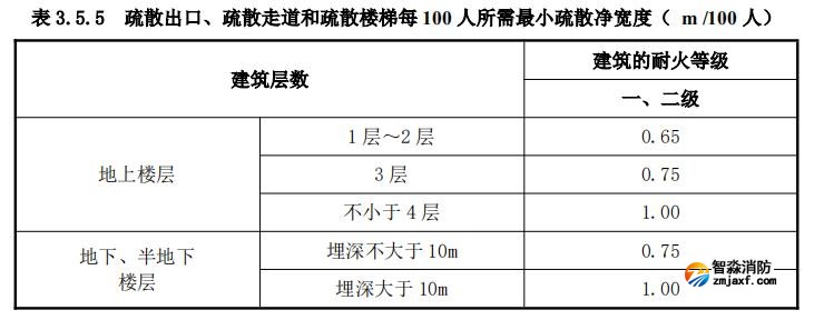 疏散出口、疏散走道和疏散樓梯每 100 人所需最小疏散凈寬度