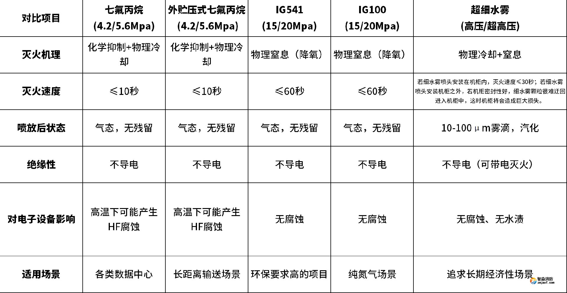 五大類滅火系統技術參數對比