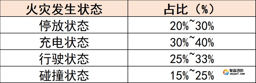 電動汽車火災發生狀態比例