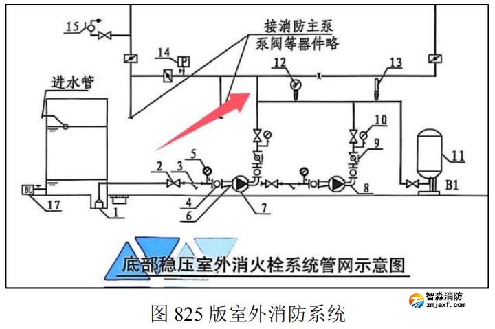 消防增壓穩(wěn)壓設(shè)備（穩(wěn)壓罐）出水總管上是否設(shè)置止回閥