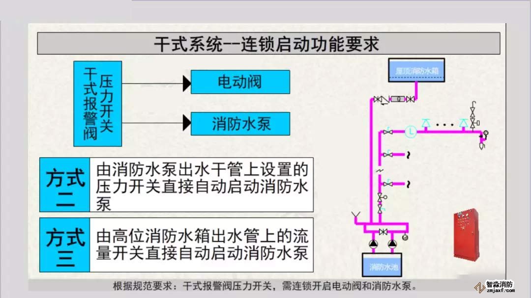 干式系統(tǒng)報警聯(lián)動及連鎖控制7