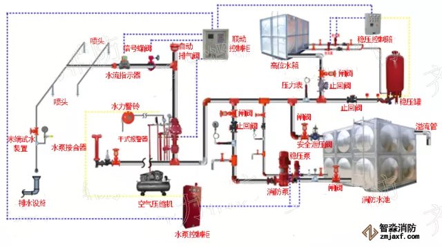 濕式自動噴水滅火系統