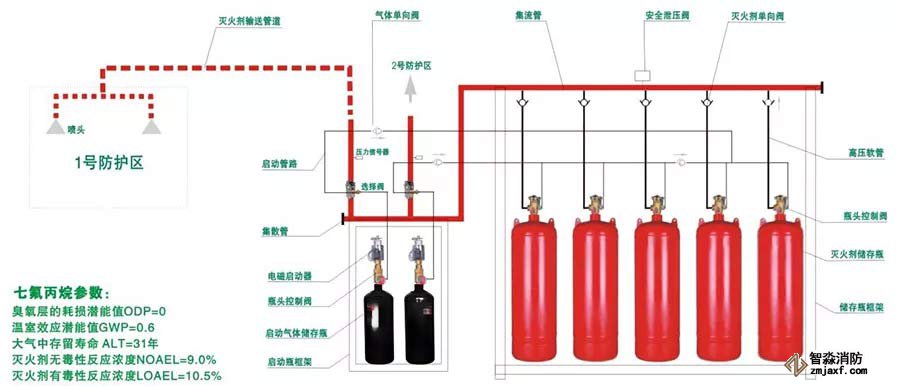 氣體滅火系統工程的安裝