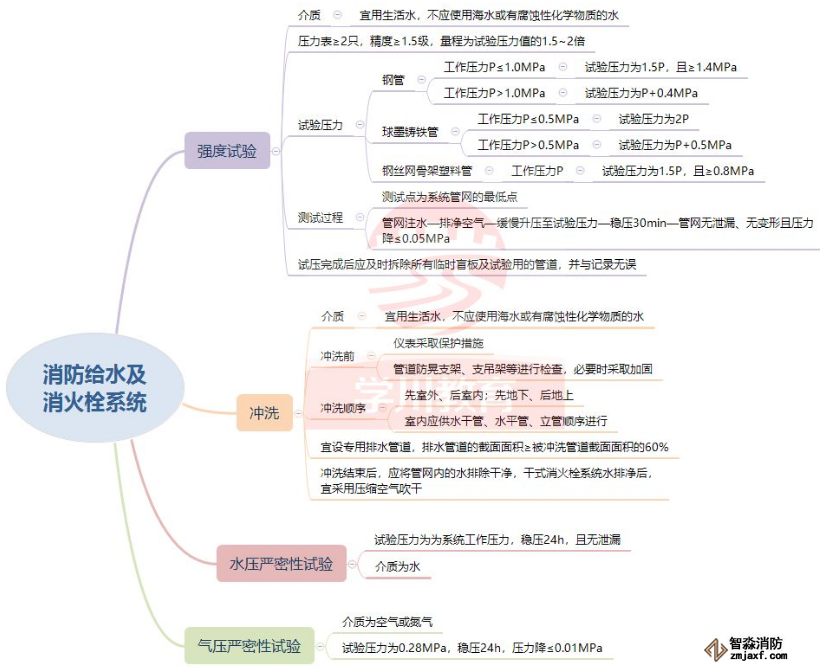 管網的試壓、沖洗和嚴密性要求