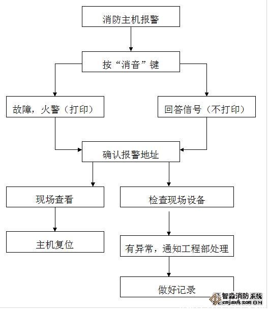 消防報警主機(jī)報探測器故障處理流程