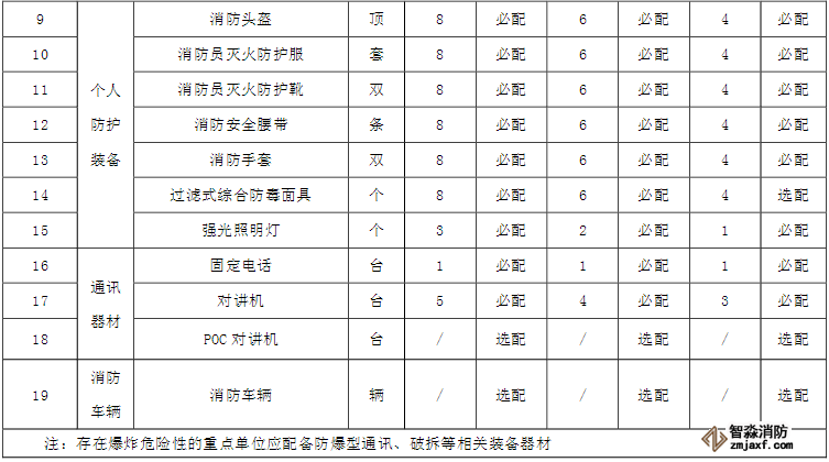 微型消防站器材裝備配備標(biāo)準(zhǔn)清單