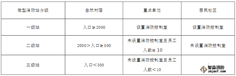 微型消防站分級標(biāo)準(zhǔn)