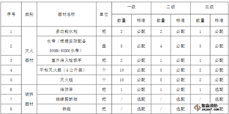 微型消防站器材裝備配備標(biāo)準(zhǔn)清單