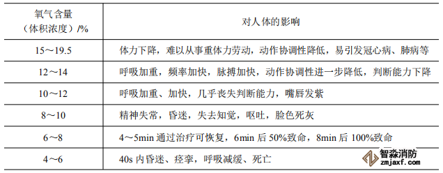 不同氧氣含量對人體的影響