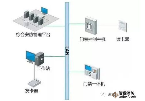 消防系統如何與門禁系統聯動