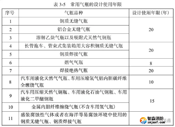 氣瓶設計使用年限