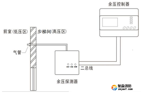 Rynon冉能余壓監(jiān)控系統(tǒng)步梯樓道與電梯前室安裝示意圖
